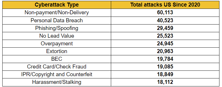 The US States Most at Risk of Cyberattacks