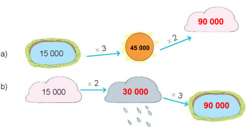 BÀI 70. NHÂN SỐ CÓ NĂM CHỮ SỐ VỚI SỐ CÓ MỘT CHỮ SỐHOẠT ĐỘNGBài 1: TínhGiải nhanh:Bài 2: Đặt tính rồi tính31 504 x 3                               23 162 x 4Giải nhanh:Bài 3: Mỗi lần người ta chuyển 15 250 kg thóc vào kho. Hỏi sau 3 lần chuyển như vậy, người ta chuyển được bao nhiêu ki-lô-gam thóc vào kho?Giải nhanh:Sau 3 lần chuyển người ta chuyển được: 15 250 x 3 = 45 750 kg thóc.LUYỆN TẬP 1Bài 1: Số?Giải nhanh:Thừa số18 17113 06112 140Thừa số567Tích90 85578 36684 980Bài 2: Đặt tính rồi tính10 706 x 9                            12 061 x 8                                 15 108 x 5Giải nhanh:Bài 3: Tính nhẩm (theo mẫu)Giải nhanh:a) 11 000 x 9 = 99 000b) 21 000 x 3 = 63 000c) 15 000 x 6 = 90 000Bài 4: Có 3 kho chứa dầu, mỗi kho chứa 12 000 l. Người ta đã chuyển đi 21 000 l dầu. Hỏi ba kho đó còn lại bao nhiêu lít dầu?Giải nhanh:Sau khi chuyển đi, ba kho đó còn lại 12 000 x 3 - 21 000 = 15 000 lít dầu.LUYỆN TẬP 2