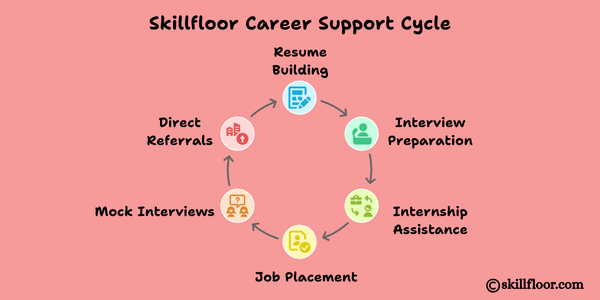 Skillfloor Career Support Cycle