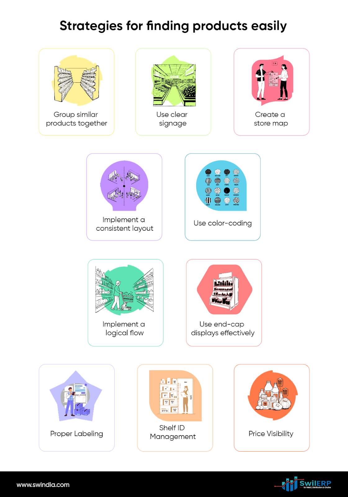 Illustration of strategies for finding products easily in a supermarket, featuring nine visual tips: Group similar products together, Use clear signage, Create a store map, Implement a consistent layout, Use color-coding, Implement a logical flow, Use end-cap displays effectively, Proper labeling, Shelf ID management, and Ensure price visibility. Each tip is represented by a unique illustration within a colored frame. SwilERP branding is visible at the bottom.