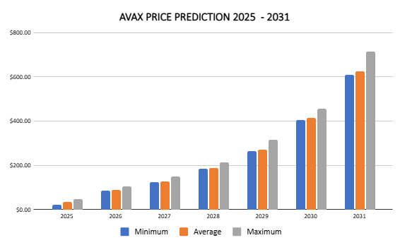 The prediction rates of collapse 2025-2031