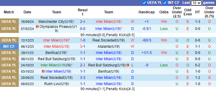 Thống kê phong độ 10 trận đấu gần nhất của U19 Inter Milan