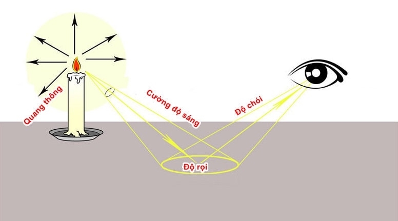 Độ rọi trên mặt bàn do cây nến tạo ra