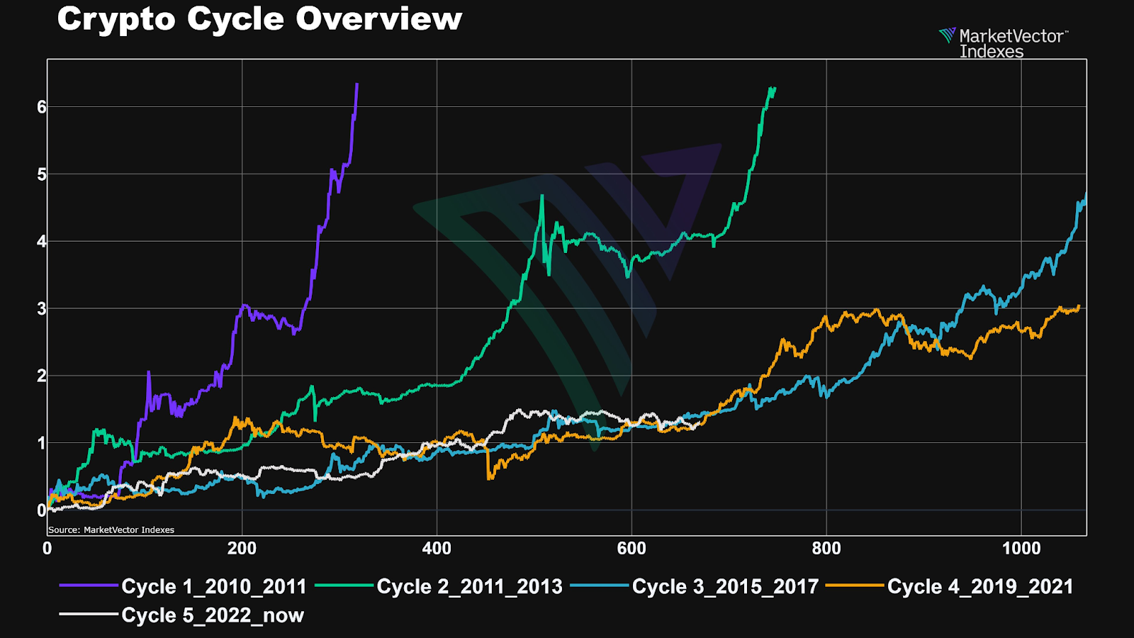 crypto cycle overview chart 