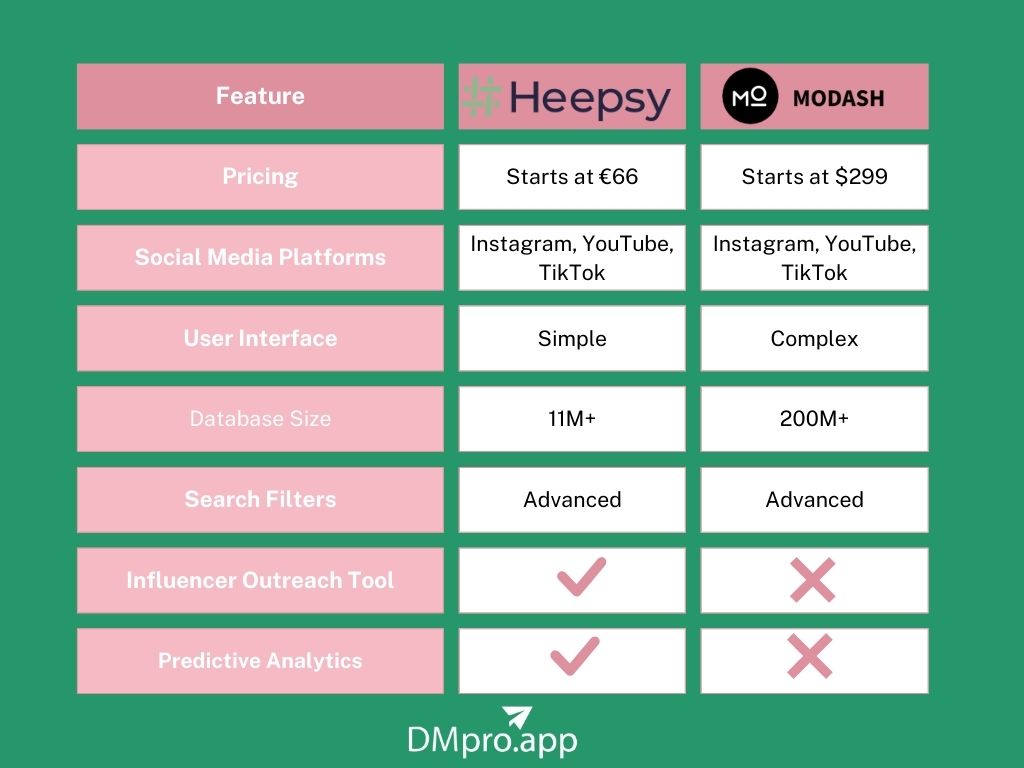 Heepsy Vs. Modash