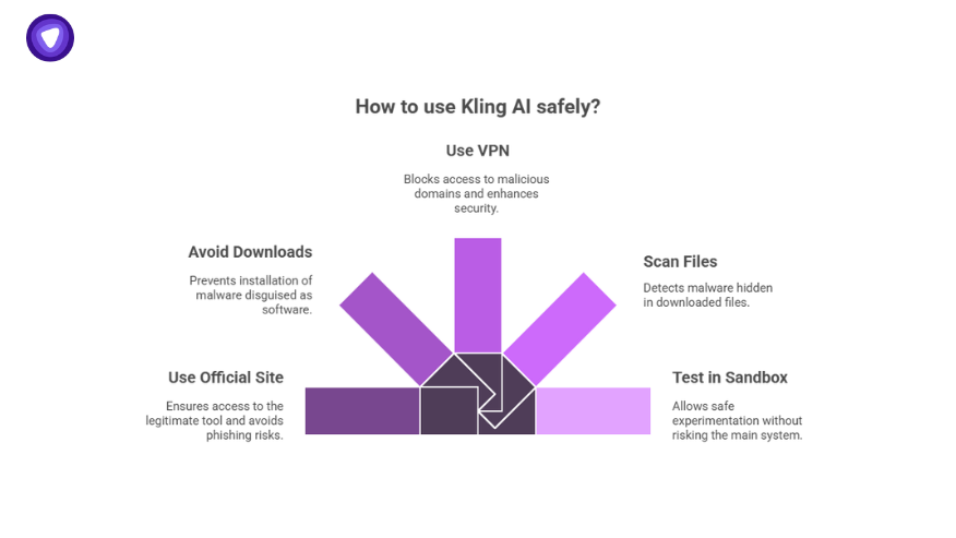 Infographic detailing safety measures for using Fake Kling AI, including VPN usage, scanning files, testing in sandbox, and avoiding unofficial downloads.