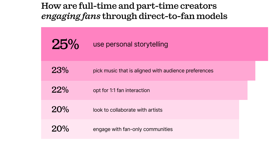 Report: 95% Of Creators Embrace Direct-To-Fan Models As Creator Economy Matures