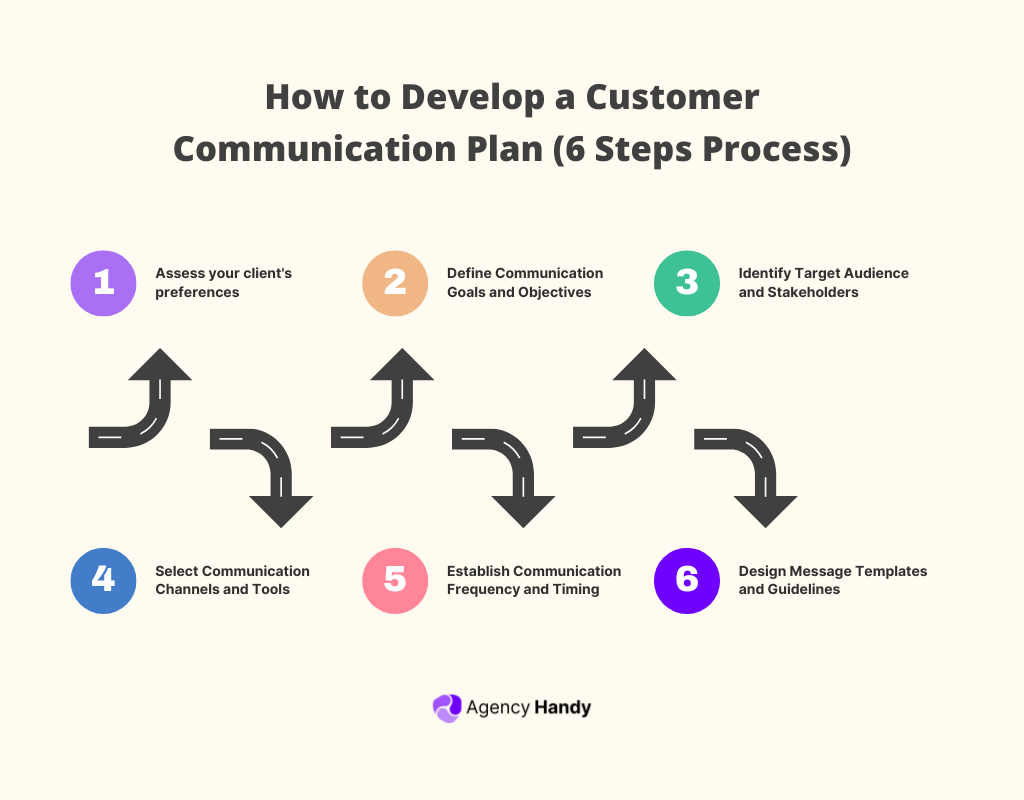 How to Develop a Customer Communication Plan (6 Steps Process)