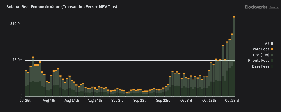 Solana real economic value chart