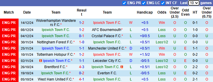 Thống kê phong độ Ipswich Town