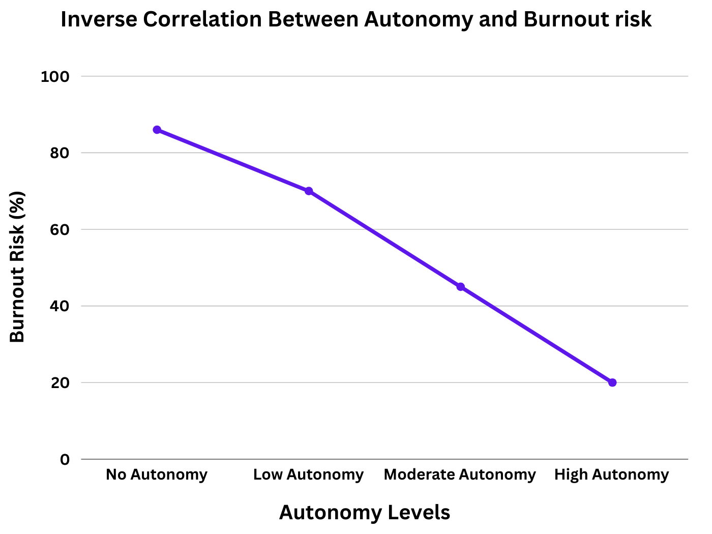 Line graph showing the inverse correlation between autonomy levels and burnout risk percentages.