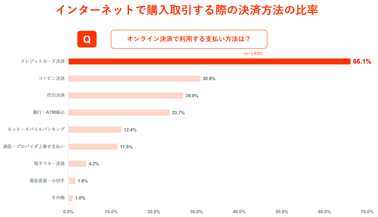 インターネットで購入取引する際の決済方法の比率