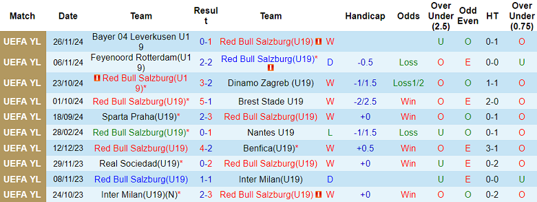 Thống kê 10 trận gần nhất của U19 RB Salzburg