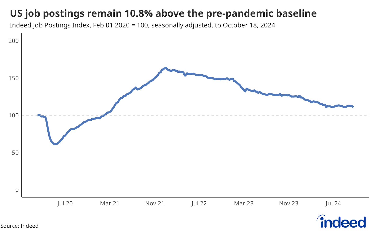 Line graph titled “US job postings remain 10.8% above the pre-pandemic baseline” shows the change in Indeed job postings since their pre-pandemic baseline, through October 18th, 2024. The vertical axis ranges from 0 to 200, while the horizontal axis ranges from February 1, 2020 to October 18, 2024. A single blue line shows that US job postings have fallen 12.9% over the past year.