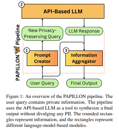 PAPILLON: A Privacy-Focused AI Solution that Blends Local and Proprietary Models to Deliver Safe and Accurate Language Model Outputs