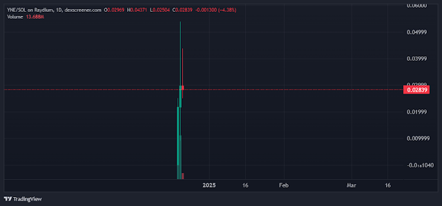 How Safe Is YesNoError Token (YNE) On Solana