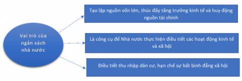 BÀI 6: NGÂN SÁCH NHÀ NƯỚC VÀ THỰC HIỆN PHÁP LUẬT VỀ NGÂN SÁCH