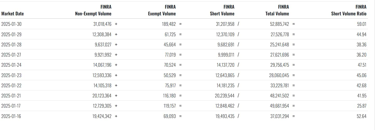 Image showing Tesla stock's daily short volume ratio for the two weeks between January 16 and January 30.