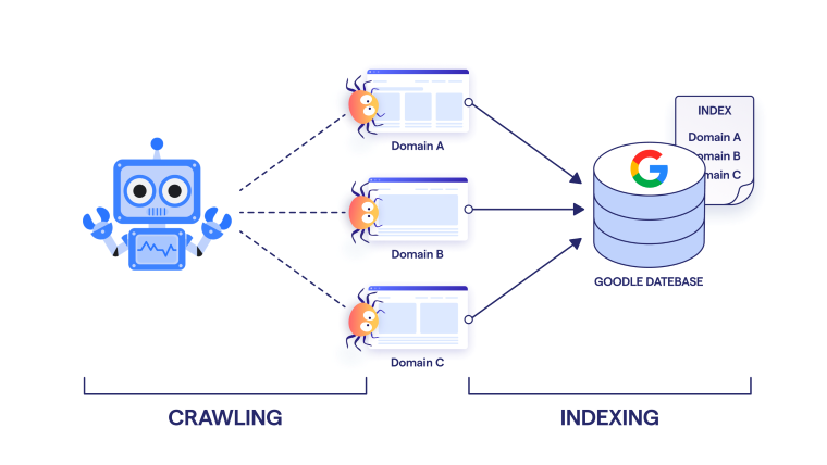 Indexing