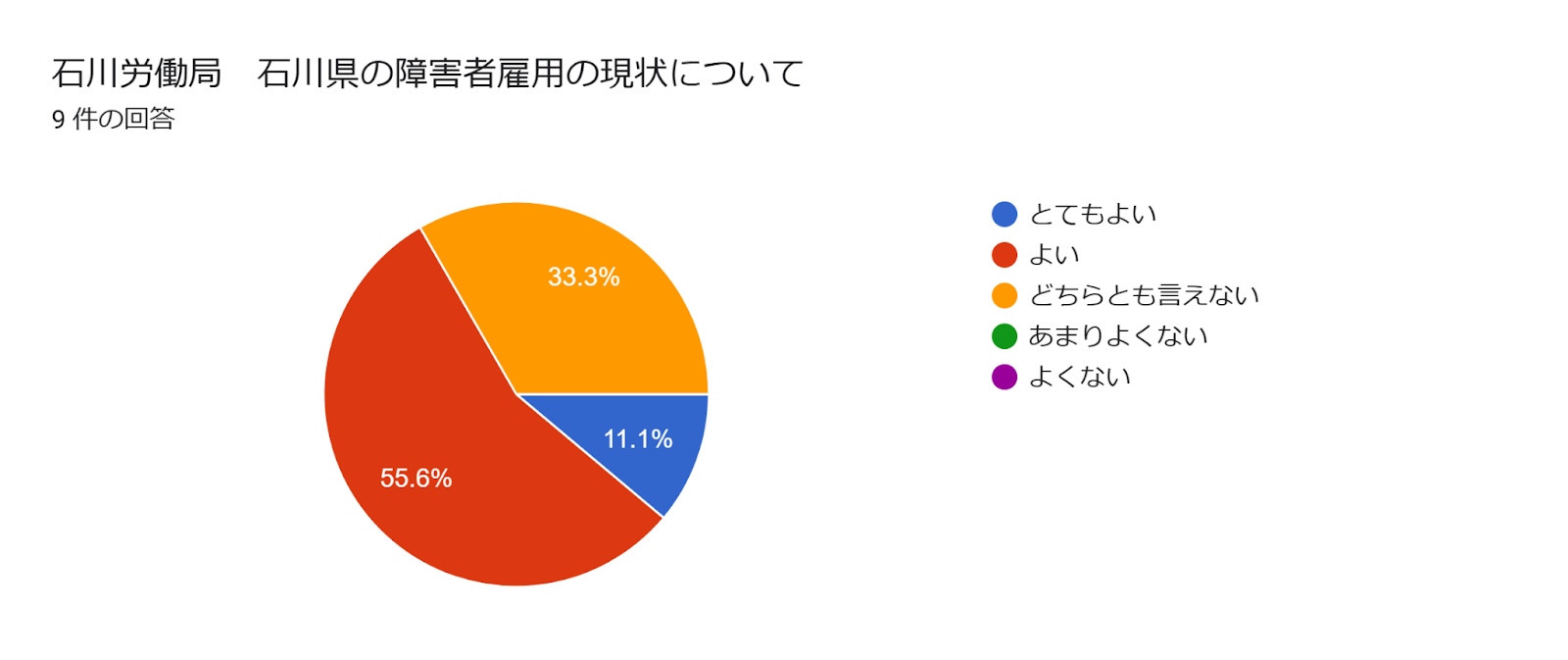 フォームの回答のグラフ。質問のタイトル: 石川労働局　石川県の障害者雇用の現状について。回答数: 9 件の回答。