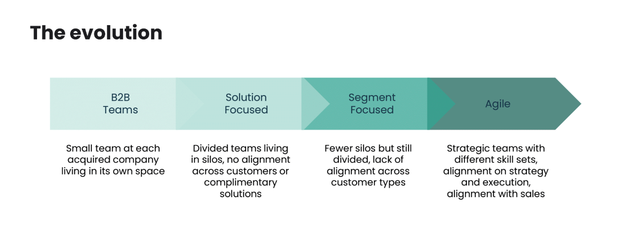 A visual representation of the evolution of PDI's marketing team structures. The progression includes four stages: 1) B2B Teams: Small teams at each acquired company working in isolation; 2) Solution Focused: Divided teams working in silos with no alignment across customers or complementary solutions; 3) Segment Focused: Fewer silos but still divided, lacking alignment across customer types; 4) Agile: Strategic teams with diverse skill sets, aligned on strategy, execution, and sales collaboration.