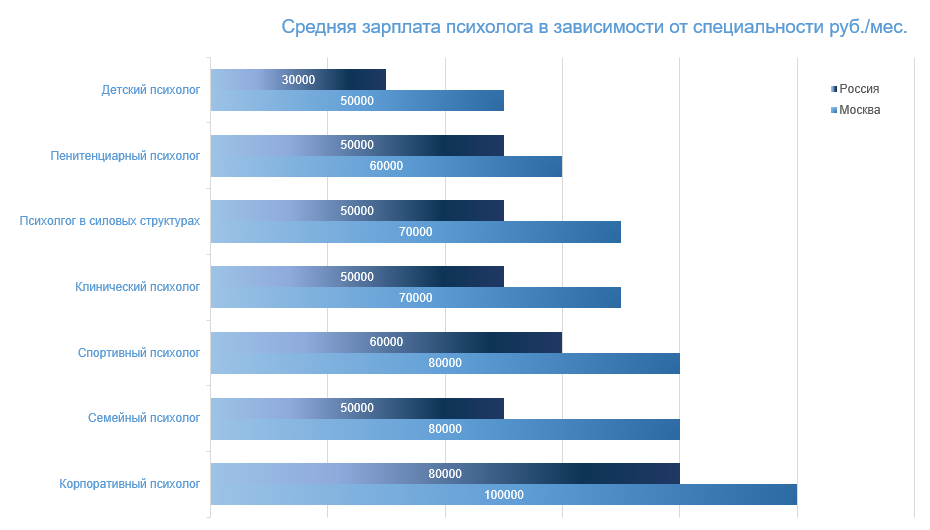 Средняя зарплата психолога в зависимости от специальности