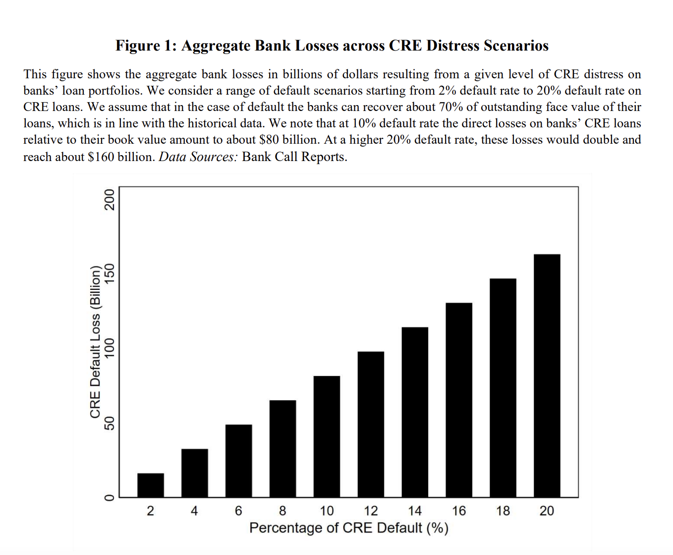 Bank losses across CRE distress scenarios