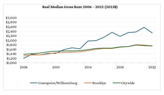 real median gross rent 2006-2022