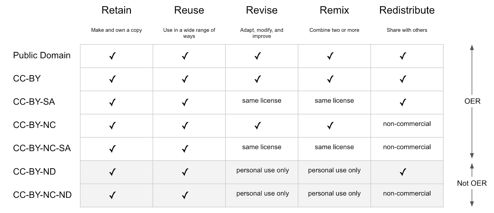 This chart identifies which Creative Commons licenses (plus the Public Domain status) permit retaining, reusing, revising, remixing, and redistributing content. It also highlights that the Public Domain status, CC-BY, CC-BY-SA, CC-BY-NC, and CC-BY-NC-SA are considered OER while CC-BY-ND and CC-BY-NC-ND are not.