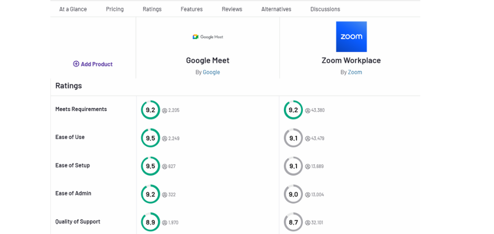 Google meet vs Zoom - Ease of use