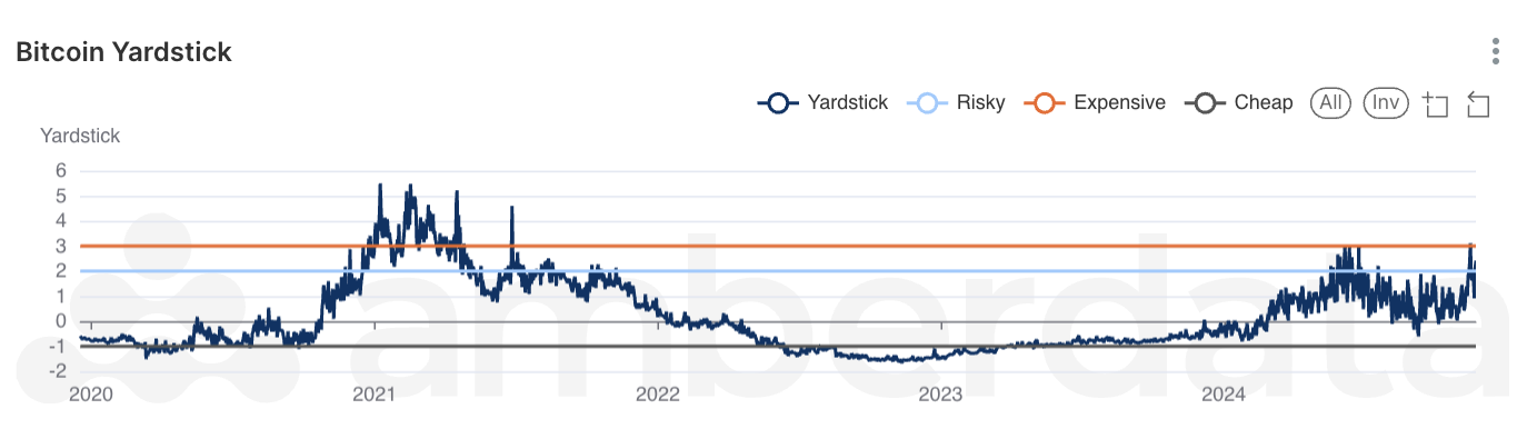 Amberdata's AmberLens Bitcoin Yardstick Signals Strong Fundamentals