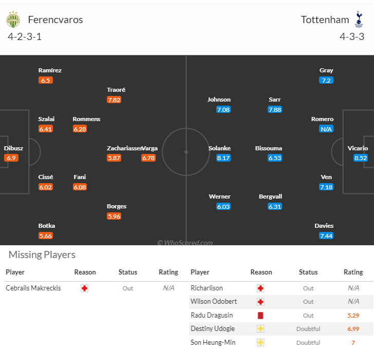 Thông tin lực lượng và đội hình dự kiến Ferencvarosi vs Tottenham