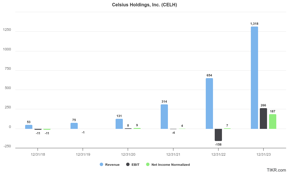 Celsius Holding’s revenue, operating income, and net income for the past 6 years