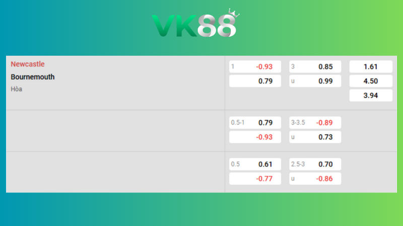 Bảng kèo Newcastle vs Bournemouth