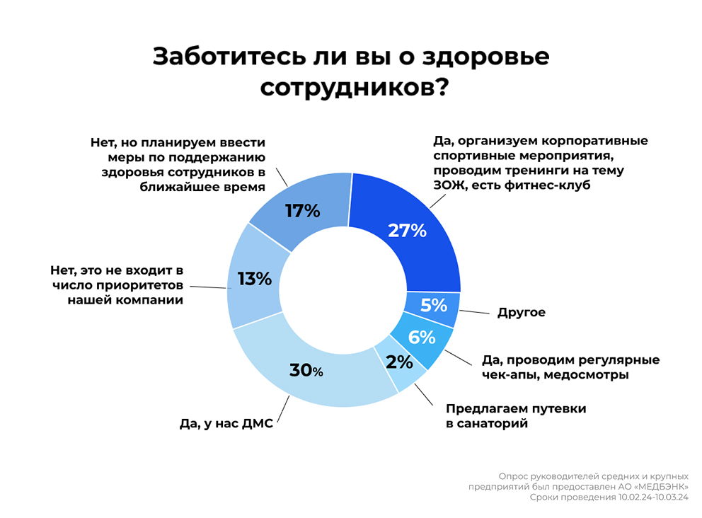 Почему предприятиям выгоден корпоративный ЗОЖ