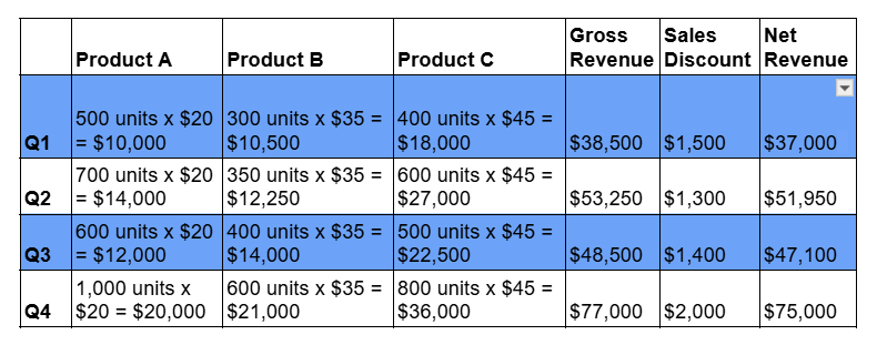 quarterly sales budget 