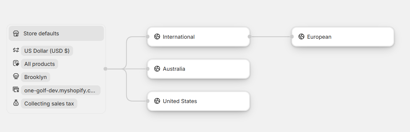 Shopify Market New Graph View