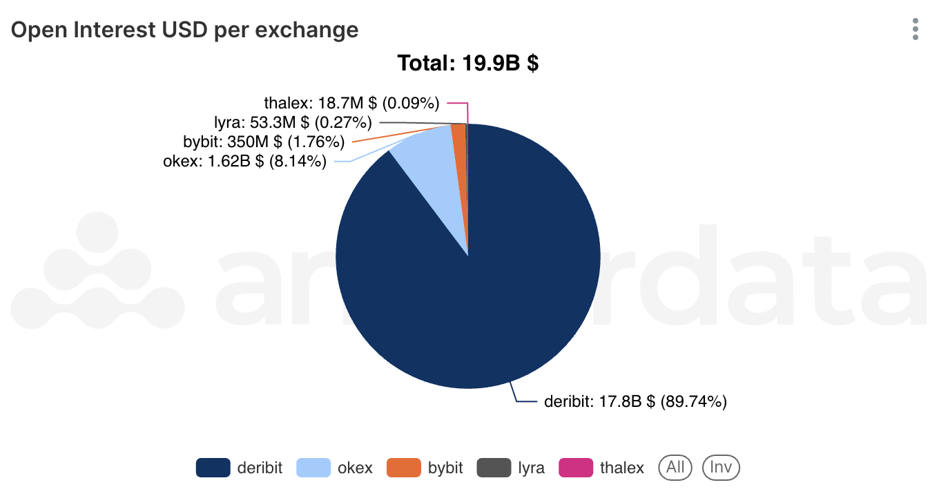 Amberdata's AmberLens Open interest USD per exchange. Deribit, thalex, Derive, bybit, Okex