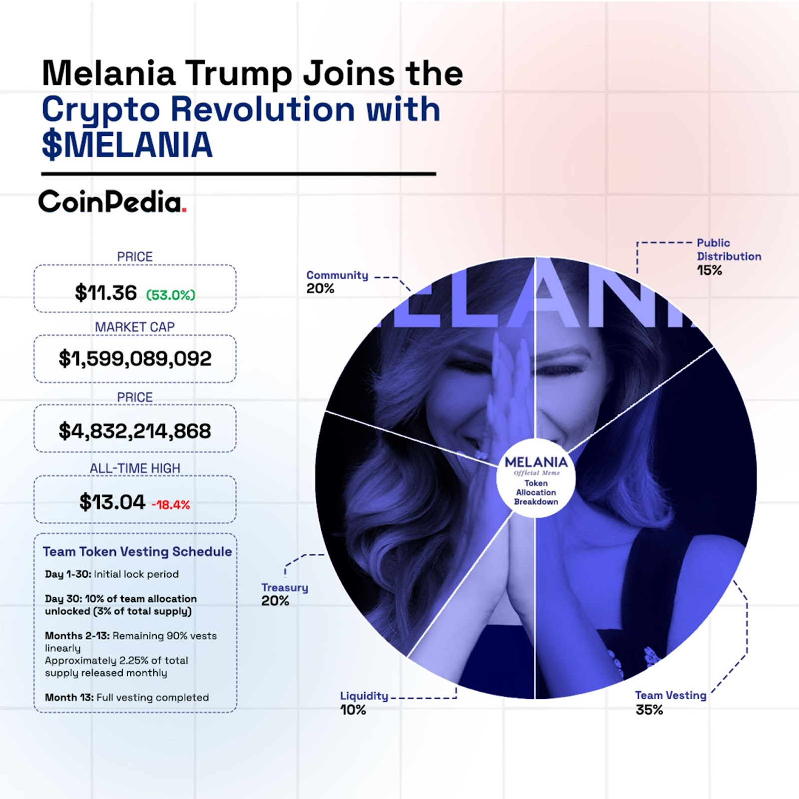 Melania Memecoin price Tokenomics