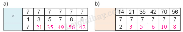 BÀI 10. BẢN NHÂN 7, BẢNG CHIA 7Hoạt động Bài 1: Số?Giải nhanh:Bài 2: Rô-bốt lấy các quả bóng ghi phép tính có kết quả bé hơn 28. Hỏi Rô-bốt lấy được bao nhiêu quả bóng như vậy?Giải nhanh:Rô-bốt lấy được 5 quả bóng ghi phép tính có kết quả bé hơn 28.Bài 3: Mỗi tuần lễ có 7 ngày. Bố của Mai đi công tác 4 tuần lễ. Hỏi bố của Mai đi công tác bao nhiêu ngày?Giải nhanh: Bố của Mai đi công tác: 7 x 4 = 28 ngày.Luyện tập 