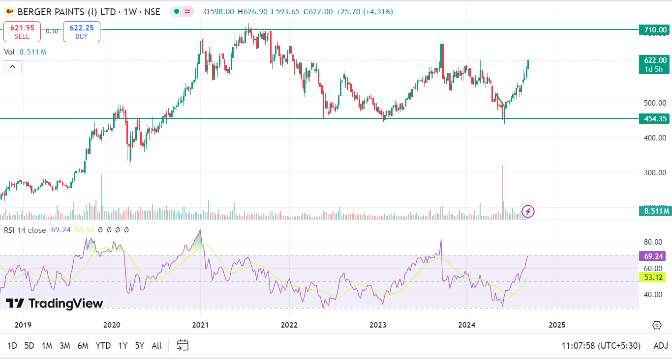 Multi-TimeFrame Analysis