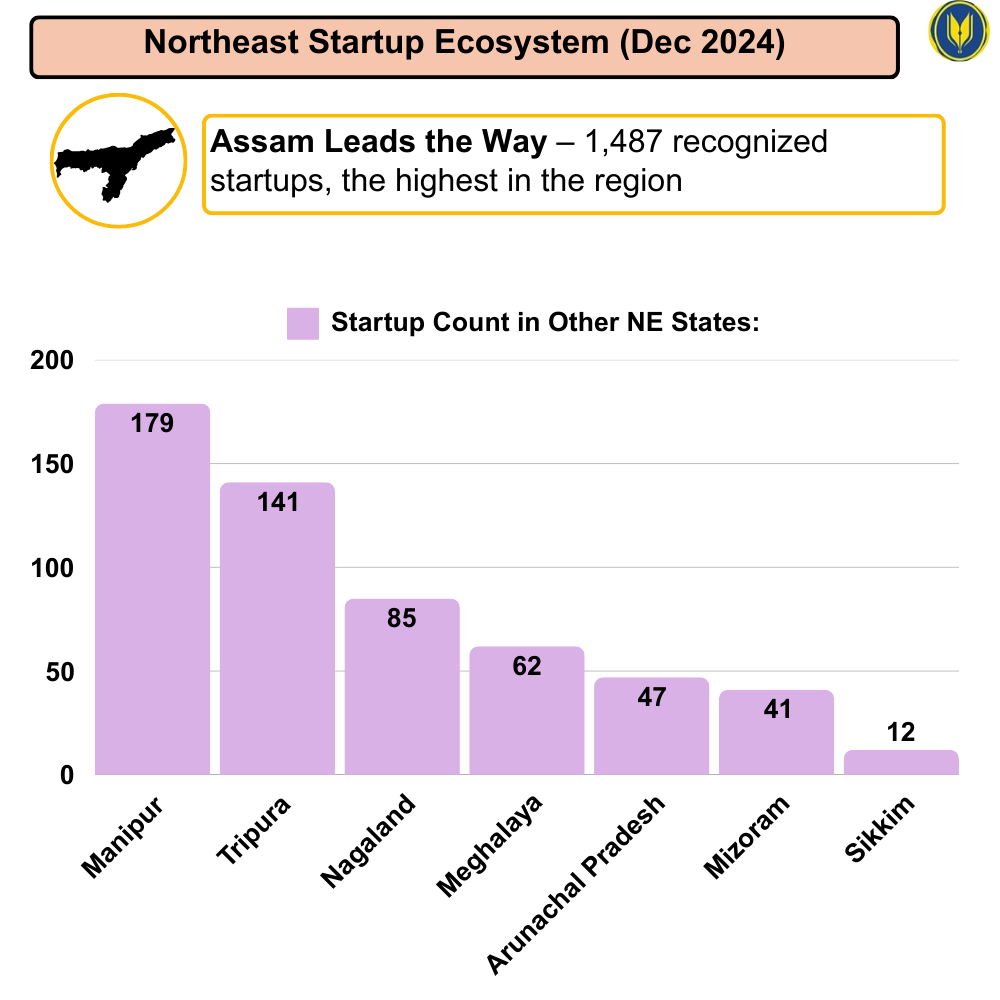 Assam Startup- North east startup ecosystem