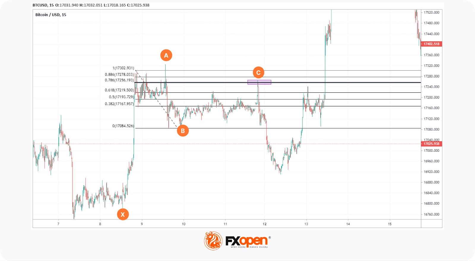 Mastering the Harmonic Bat Pattern