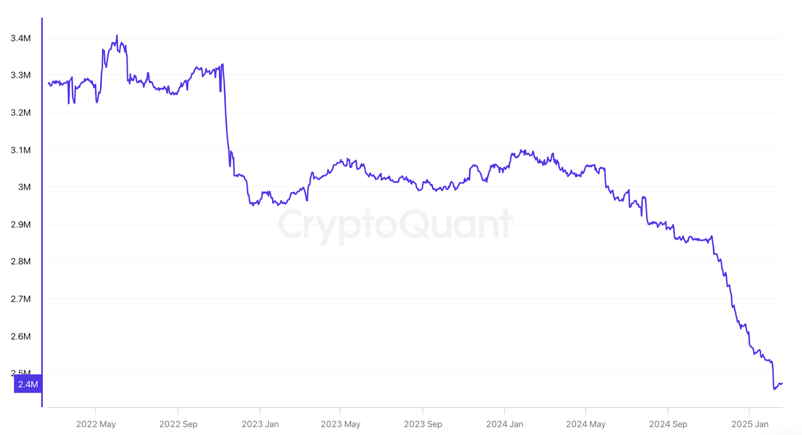 موجودی ذخایر بیتکوین در صرافی‌ها | منبع: CryptoQuant