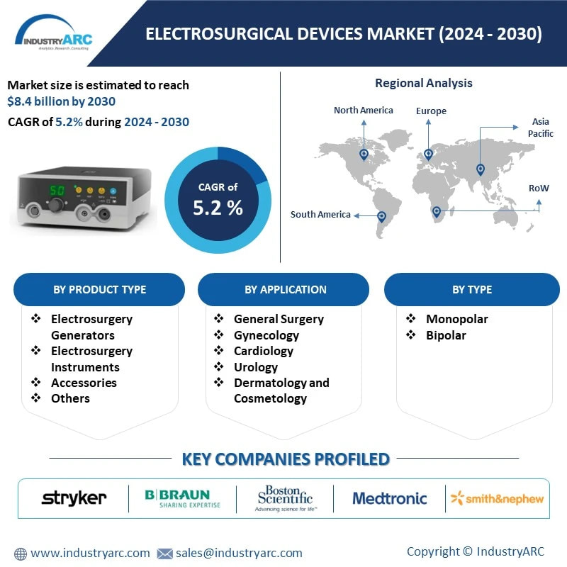 Electrosurgical Devices Market