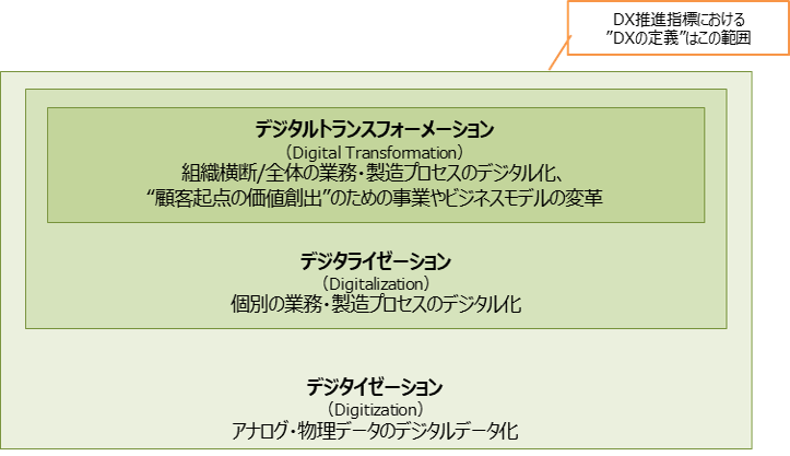 DXの3つの段階