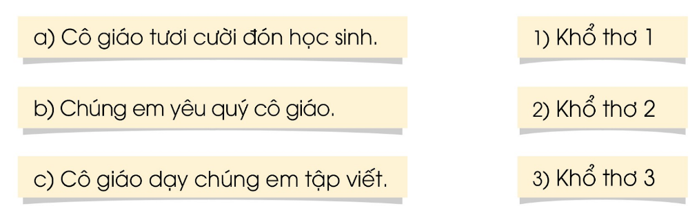 BÀI 7: THẦY CÔ CỦA EMChia sẻCâu 1: Cùng hát một bài hát về thầy cô.Giải nhanh:Cùng hát một bài hát về thầy cô.Câu 2: Tưởng tượng một điều hay mà thầy cô dạy em là một quả táo ngọt, em hãy đặt tên cho những quả táo chưa có tên và nói về những quả táo đó.Giải nhanh:Nói: Thầy cô dạy em nói những điều hay.Nghe: Thầy cô dạy em biết lắng nghe ý kiến của mọi người.Làm: Thầy cô dạy em làm việc tốt, giúp đỡ mọi người.BÀI ĐỌC 1: CÔ GIÁO LỚP EMĐọc hiểu Câu 1: Tìm khổ thơ ứng với mỗi ý:Trả lời:Câu 2: Tìm những hình ảnh đẹp trong khổ thơ 1 và khổ thơ 2.Ví dụ: Cô mỉm cười thật tươi (Khổ thơ 1).Trả lời:- Những hình ảnh đẹp trong khổ thơ 1 và khổ thơ 2.Ví dụ: Cô mỉm cười thật tươi (Khổ thơ 1).Nắng ghé vào cửa lớp (Khổ thơ 2).Ấm trang vở thơm tho (Khổ thơ 3).Câu 3: Trong khổ thơ 3:a) Từ ấm cho em cảm nhận lời giảng của cô giáo như thế nào?b) Các từ ngữ yêu thương, ngắm mãi nói lên tình cảm của học sinh với cô giáo như thế nào?Trả lời:- Trong khổ thơ 3:a) Từ ấm cho em cảm nhận lời giảng của cô giáo: giọng nói hiền từ, ấm áp, truyền cảm.b) Các từ ngữ yêu thương, ngắm mãi nói lên tình cảm của học sinh với cô giáo: vô cùng yêu quý và kính trọng cô giáo.Luyện TậpCâu 1: Dựa vào bài thơ hãy sắp xếp các từ sau vào nhóm phù hợp:a) Từ ngữ chỉ hoạt động của cô giáo.b) Từ ngữ những chuyển động của học sinhGiải nhanh:dạy, đáp, mỉm cười, giảng. ngữ những chuyển động của học sinh: chào, thấy, học, viết, ngắm.Câu 2: Mỗi bộ phận câu in đậm dưới đây trả lời cho câu hỏi nào:a) Các bạn học sinh chào cô giáo.b) Cô mỉm cười thật tươi.c) Cô dạy em tập viết.d) Học sinh học bài.Giải nhanh:a) Làm gì?b) Ai?c) Làm gì?d) Làm gì?Bài viết 1Câu 1: Nghe-viết: Cô giáo lớp em.Giải nhanh:Nghe-viếtCâu 2: Chọn chữ hoặc vần phù hợp với ô trống:a) Chữ ch hay tr?b) Vần iêng hay iêng?Giải nhanh:a) trời/ chang/ chẳng/ chì.b) tiếng/ diễn/ tiếng.Câu 3: Tập viết: a) Viết chữ hoa: Eb) Viết ứng dụng: Em yêu thầy cô của em.BÀI ĐỌC 2: MỘT TIẾT HỌC VUICâu 1: Thầy giáo mang giỏ trái cây đến lớp để làm gì?Trả lời:Thầy giáo mang giỏ trái cây đến lớp để: các bạn quan sát và viết đoạn văn tả loại trái cây mình yêu thích.Câu 2: Các bạn học sinh đã làm gì với giỏ trái cây đó?Trả lời:Các bạn học sinh đã làm gì với giỏ trái cây đó: các bạn chuyền tay nhau vuốt ve, ngắm nghíaCâu 3: Theo em, vì sao các bạn thấy tiết học rất vui?Trả lời:Theo em, các bạn thấy tiết học rất vui vì được tận mắt quan sát, và được nếm thử hương vị của trái cây thầy mang đến.Luyện tậpCâu 1: Tìm trong bài một câu để kể cho biết cuối câu đó có dấu câu gì?Trả lời:Một câu để kể trong bài: Chúng tôi cùng nhau ăn trái cây rồi nói cảm nhận của mình.Cuối câu để kể có dấu: chấm.Câu 2: Tìm trong bài đọc 1 câu dùng để yêu cầu đề nghị. Cuối câu nêu yêu cầu đề nghị có dấu câu gì?Trả lời:Một câu dùng để yêu cầu đề nghị: Bây giờ các em nếm thử trái cây và cảm nhận vị ngon của chúng!Cuối câu nêu yêu cầu đề nghị có dấu câu: chấm than.Câu 3: Câu tiết học vui quá thể hiện cảm xúc gì? Cuối câu đó có dấu gì?Trả lời:Câu tiết học vui quá thể hiện cảm xúc: vui vẻCuối câu đó có dấu: chấm thanKể chuyện – trao đổiCâu 1: Nghe và kể lại mẩu chuyện sau:Trả lời:- Nghe và kể lại mẩu chuyện sau: Lớp học rất sạch, sáng sủa. Cô giáo bước vào lớp khen lớp rất sạch. Cô hỏi cả lớp: “Các em có nhìn thấy mẩu giấy đang nằm ngay giữa cửa kia không?”. Cả lớp đồng thanh đáp: “Có ạ!”. Cô giáo hỏi: “Các em có nghe mẩu giấy nói gì không?”. Cả lớp im lặng lắng nghe rồi xì xào bàn tán. Bỗng một em trai đánh bạo xin nói: “Thưa cô, giấy không nói được ạ!”. Cả lớp xì xào hưởng ứng: “Đúng đấy ạ!” Bỗng một em gái đứng dậy, đi lại phía cửa lớp học nhặt mẩu giấy mang bỏ vào sọt rác. Em xin phép cô giáo, nói: “Thưa cô, em có nghe thấy ạ. Mẩu giấy bảo: Các bạn ơi! Hãy bỏ tôi vào sọt rác!”. Cả lớp cười rộ lên thích thú.Câu 2: Nếu có bạn vứt một mẩu giấy vụn ra lớp em sẽ nói gì với bạn?Giải nhanh:  Cậu ơi đừng vứt rác bừa bãi, hãy nhặt giấy lên và cho vào thùng rác