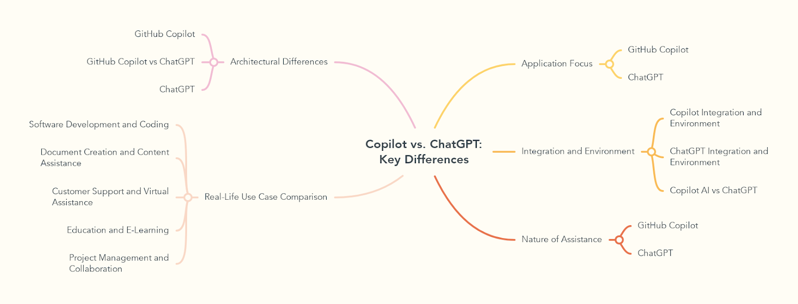 Copilot vs. ChatGPT: Key Differences