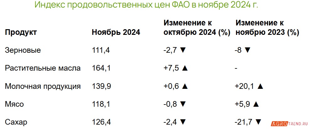 Индекс цен ФАО достиг максимума с апреля 2023 года