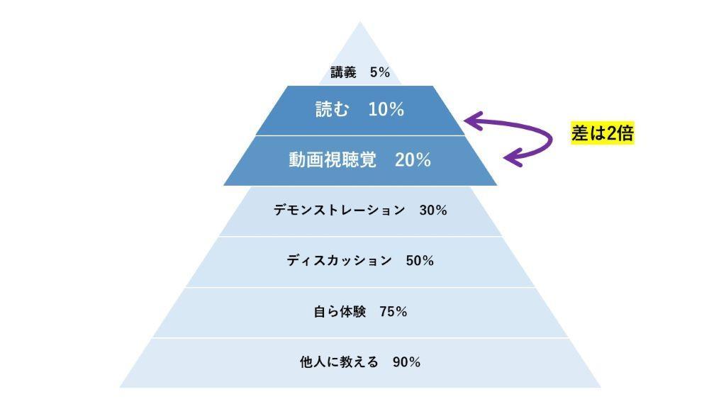 ラーニングピラミッド